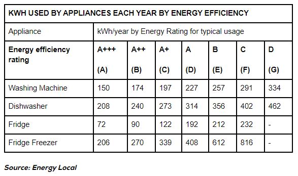 KWH used by Appliances