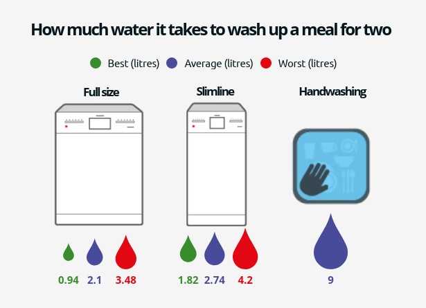 Dishwasher infographic